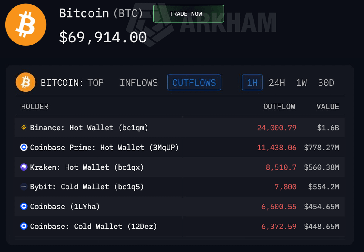 DeFiTracer's tweet photo. 🚨 HUGE MANIPULATION IS COMING NEXT WEEK!

Insider and fund sellings are increasing.

I tracked all insider trades, and the divergence is extreme.

The 200 biggest whale transactions last week were sells.

While Trump and other politicians are saying, "STOCK MARKET IS DOING GREAT," he and other big players are dumping their bags.

– Vitalik Buterin dumps $ETH for 2 weeks straight.
– BlackRock, the biggest ETF holder, dumped over $1B this week.
– President Trump dumped over $10M of crypto in a week.
– Tom Lee's Bitmine is sitting on over $8 BILLION in unrealized loss.
– Saylor's Strategy is sitting below its average right now.

ZERO BUYS from the market.

Just think about it.

The SMARTEST market players, who have the most info, DUMP their holdings right now.

That's why I PUBLICLY sold almost all my assets a week ago.

Just as expected, every asset on earth crashed at the exact same time:

– BTC hit a low of 60k
– Silver dipped to $64
– Stocks dropped, especially tech
– Housing is collapsing (quietly)

It recovered a little, but buyers are being used as exit liquidity right now.

Big Money is prioritizing protection over returns. They turned on "Risk Off" mode.

We are heading into the biggest storm now.

The market recovered a little, but buyers will be used as EXIT LIQUIDITY right now.

Those who’ve been preparing for months see this as simple manipulation.

Like I said before, I’m holding my long-term BTC and real estate.

I have been in the market for over 10 years now, and when I start buying, I will publicly call it here.

Follow me and turn NOTIFICATIONS ON so you don't miss my next move.

Many people will regret not following me earlier...