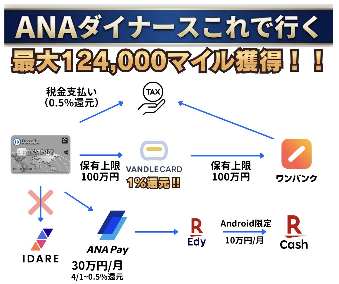 Rabbidayonn's tweet photo. 【朗報】
なるほど！！！ANAダイナースで直接税金で支払うのではなく、バンドル→ワンバンクから支払えば１％還元されるのか！！
4月1日からはANA Payチャージでも0.5%還元もされる！！
↓詳細全て記事で更新しました！！ https://t.co/JQWCxoGY39