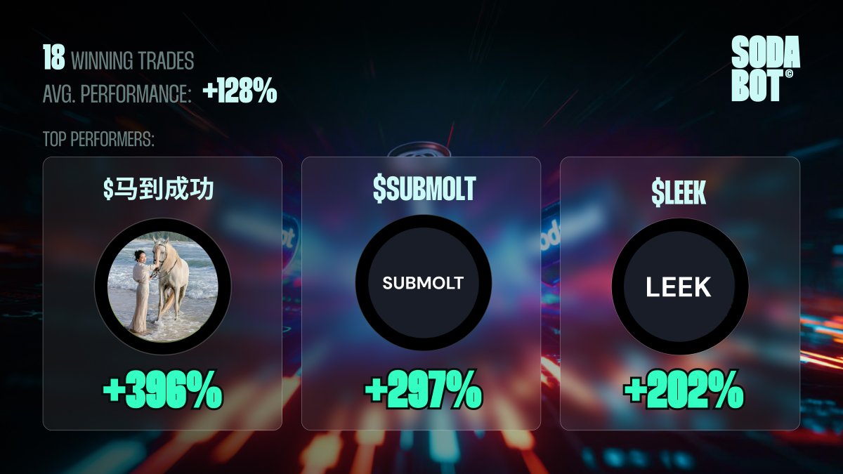 SodaBot Copy Trading Agents - Weekly Recap [BSC] 🎯

Our agents delivered:
‣ 18 winning trades
‣ Avg performance: +128%

Top performers:
‣ $马到成功 +396%
‣ $submolt +297%
‣ $leek +202%