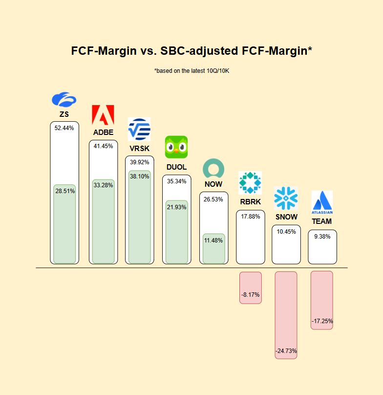RichardWedekin1's tweet photo. Some companies make real money, others just pretend to!

$VRSK FCF-Margin is almost identical with the SBC-adjusted FCF-Margin ✅

$ADBE and $DUOL also look good! 

$RBRK, $TEAM and $SNOW are only profitable because of stock based compensation

"A wolf in sheep's clothing"