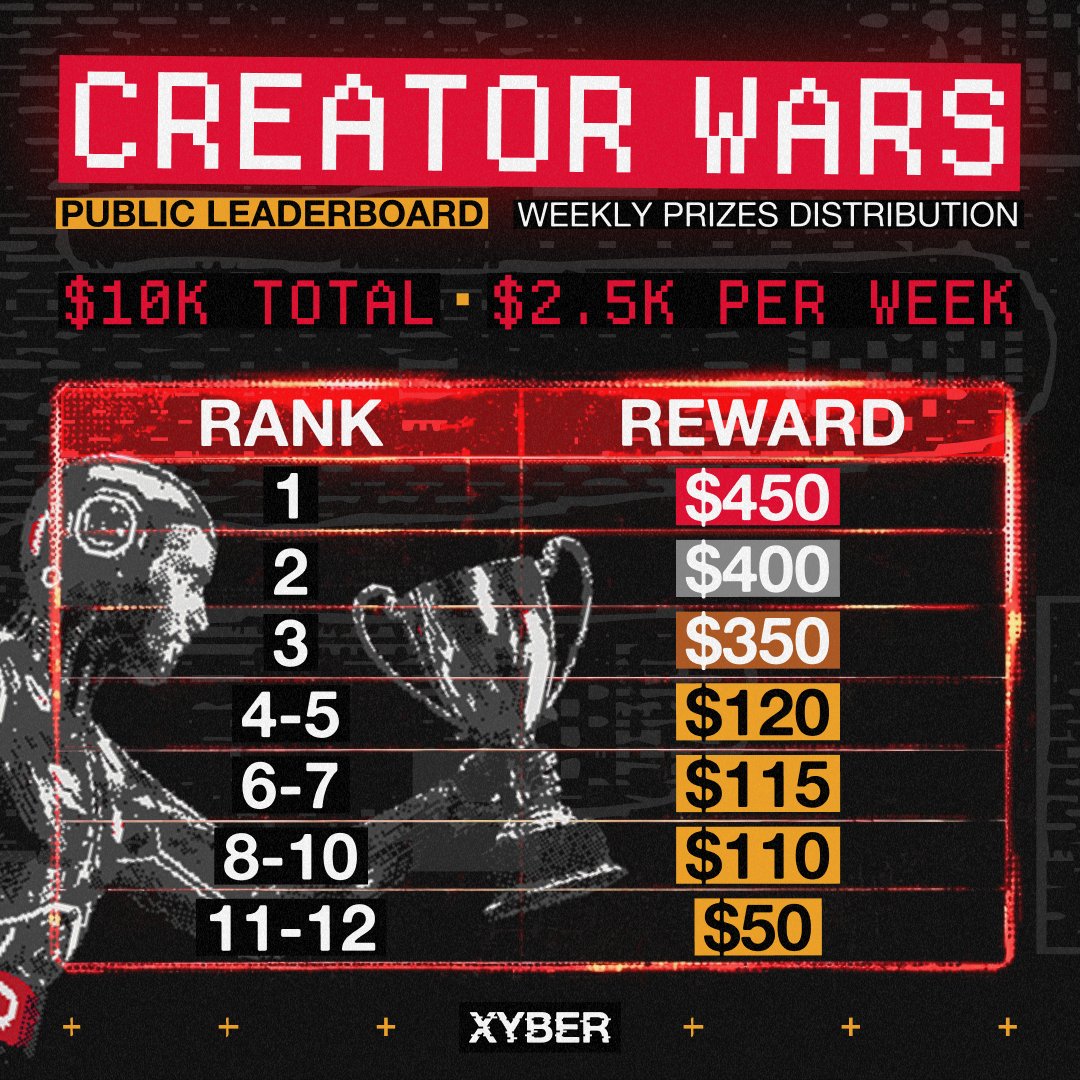 Weekly Content Challenge Alert 🔔 

✨Rewards:- $10,000 for 4 Weeks.
⭐️ $2500 Per week for Top 20 contributors!

✨ Create any Content about <a href="/Xyberinc/">Xyber</a>: posts, ideas, threads, visuals, memes, or anything that adds value and visibility.

✨ Make 1 best piece of content or max to