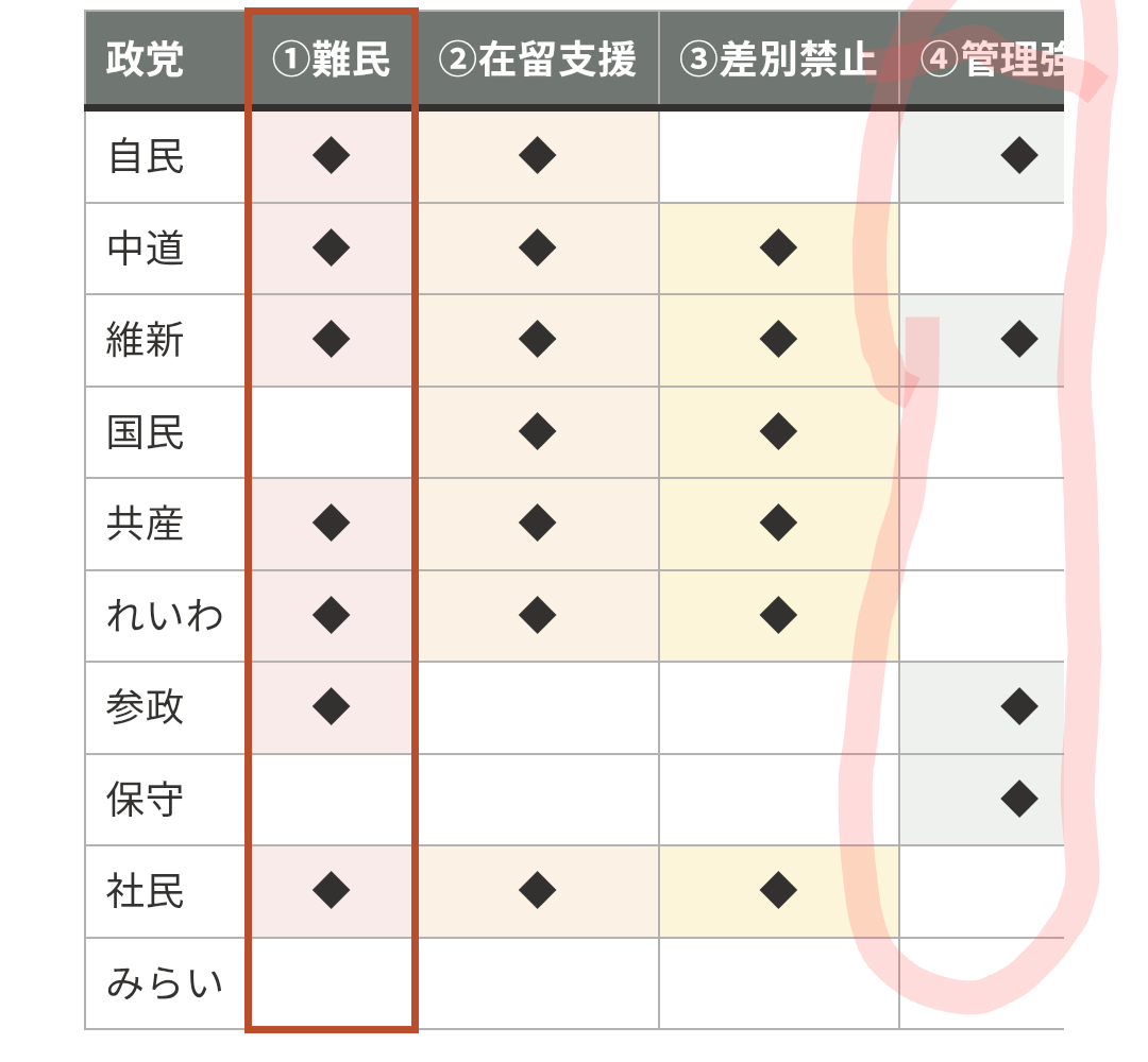 negimoja's tweet image. 自民の外国人政策が具体的なのは、喫緊の課題と思ってるんだろね。

管理強化しなくていいと思ってる政党は危機感が薄いと思われる。

refugee.or.jp/report/refugee…