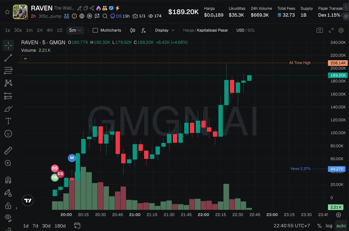 TaskTestne21565's tweet image. $RAVEN

3fDcKYmmRvkt1bx48amTCXaRMn7FTZch41YK4hpcpump

Supply
Team 0%
Insider 0%
Sniper 0%

Looks clear wait dip to entry this