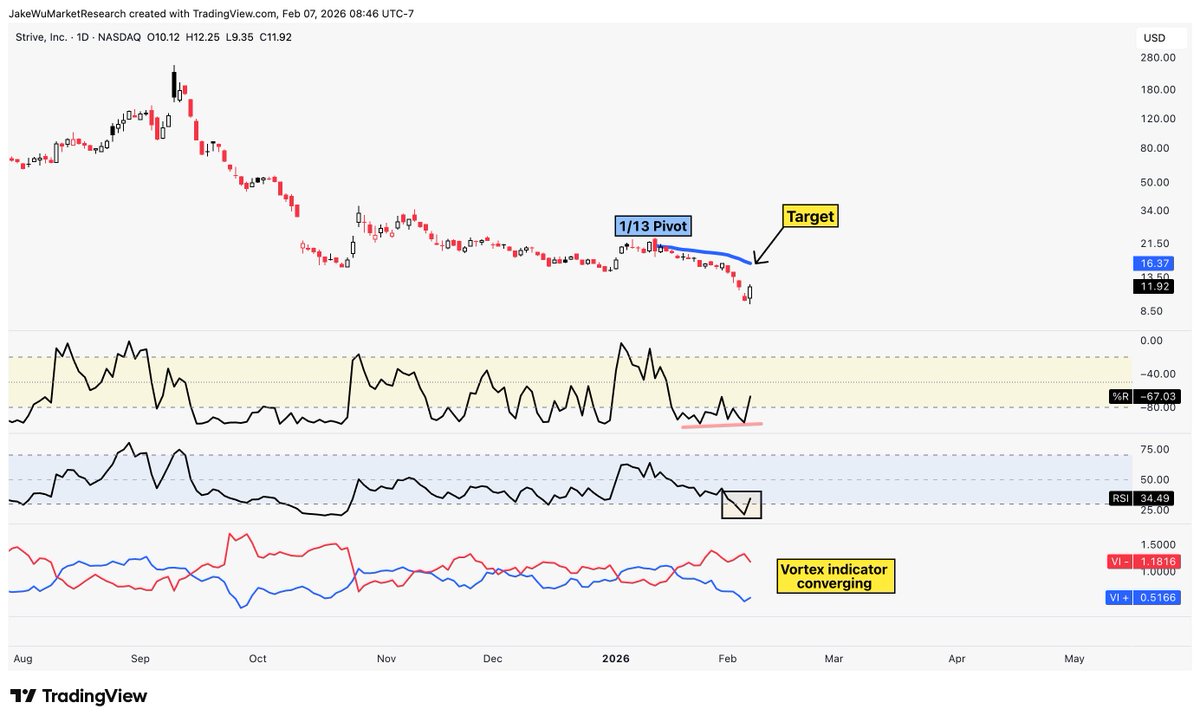 $ASST #ASST This has a decent chance at hitting $15 this coming week based on the technical setup.