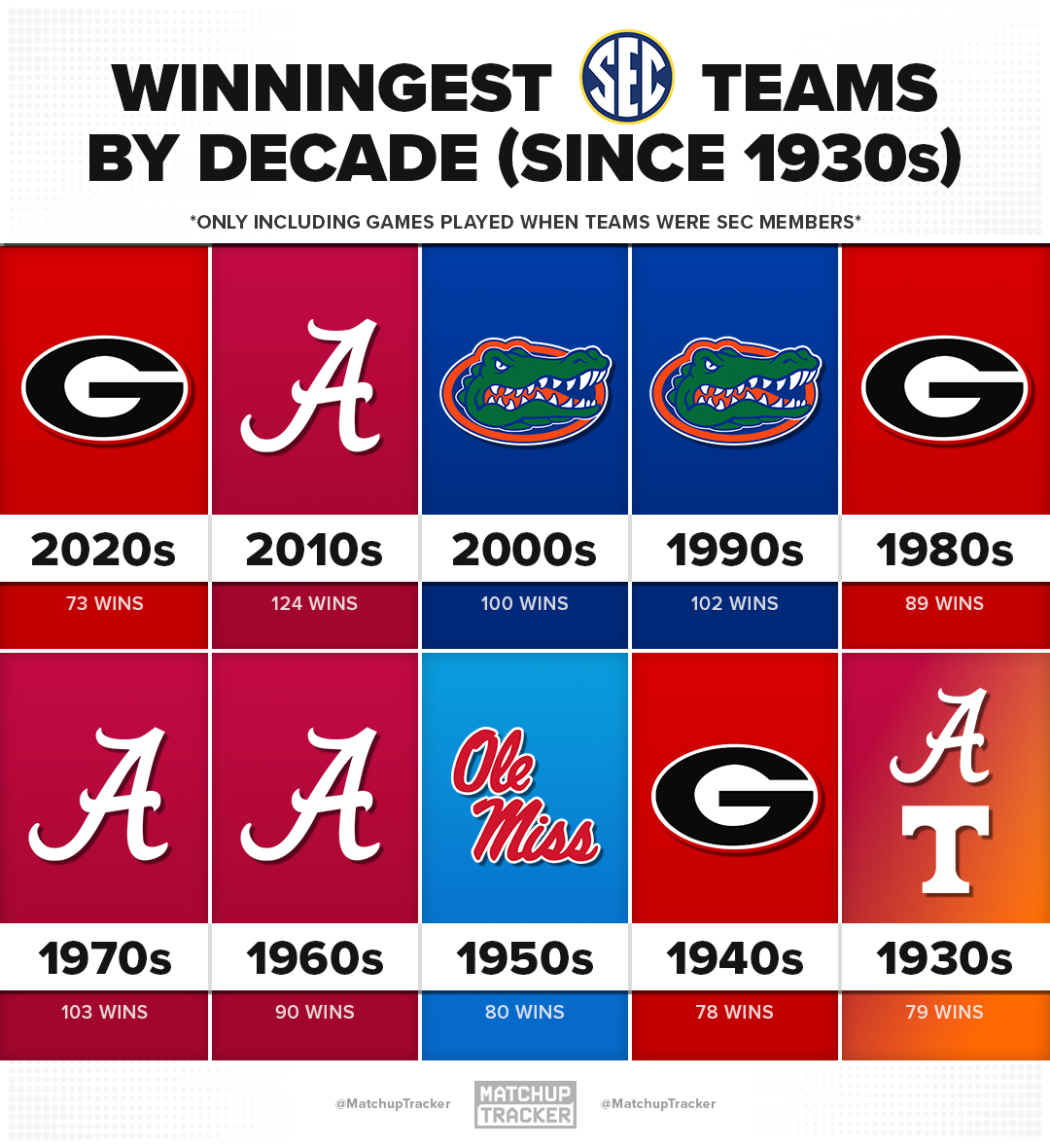 Winningest SEC Teams by Decade 🏈
(Since 1930s)