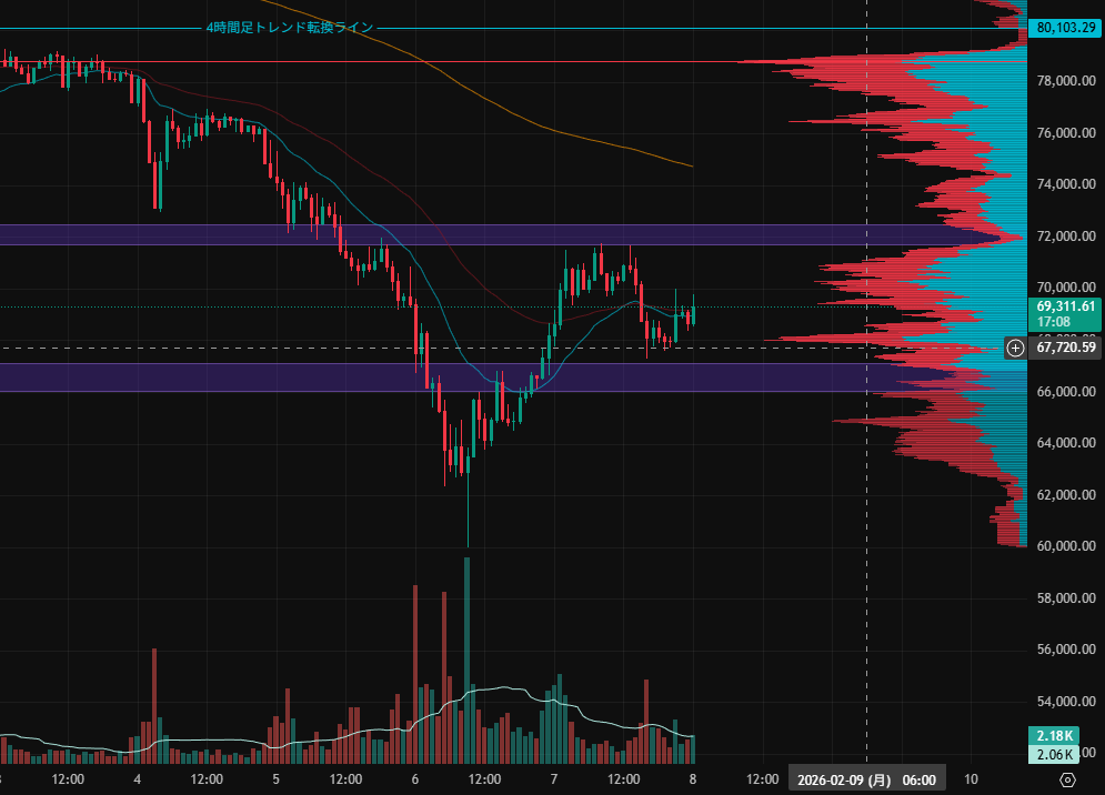 Sorane_Notes's tweet photo. ビットコインは上にも下にも清算
上のほうが厚いけど、下を狩ってから上昇するシナリオもありそう

$66000当たりでロング狙いか
$75000あたりでショート狙い
$BTC https://t.co/AKSbP3eL4F