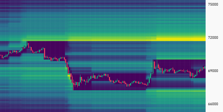 Sorane_Notes's tweet photo. ビットコインは上にも下にも清算
上のほうが厚いけど、下を狩ってから上昇するシナリオもありそう

$66000当たりでロング狙いか
$75000あたりでショート狙い
$BTC https://t.co/AKSbP3eL4F