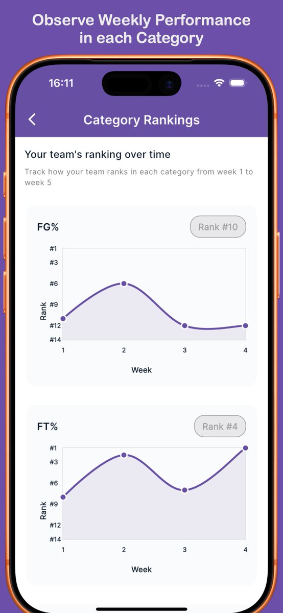 alprnSarica's tweet photo. Developed a free fantasy basketball companion app!
Android: https://t.co/MHJI9ZfxEN
iOS: https://t.co/L9LigPtlJX

It support your decisions with features like Matchup Estimation, Waiver Suggestions, Category Comparison, Category Trends and also with Early Game Notifications. https://t.co/bibhmxdX1e