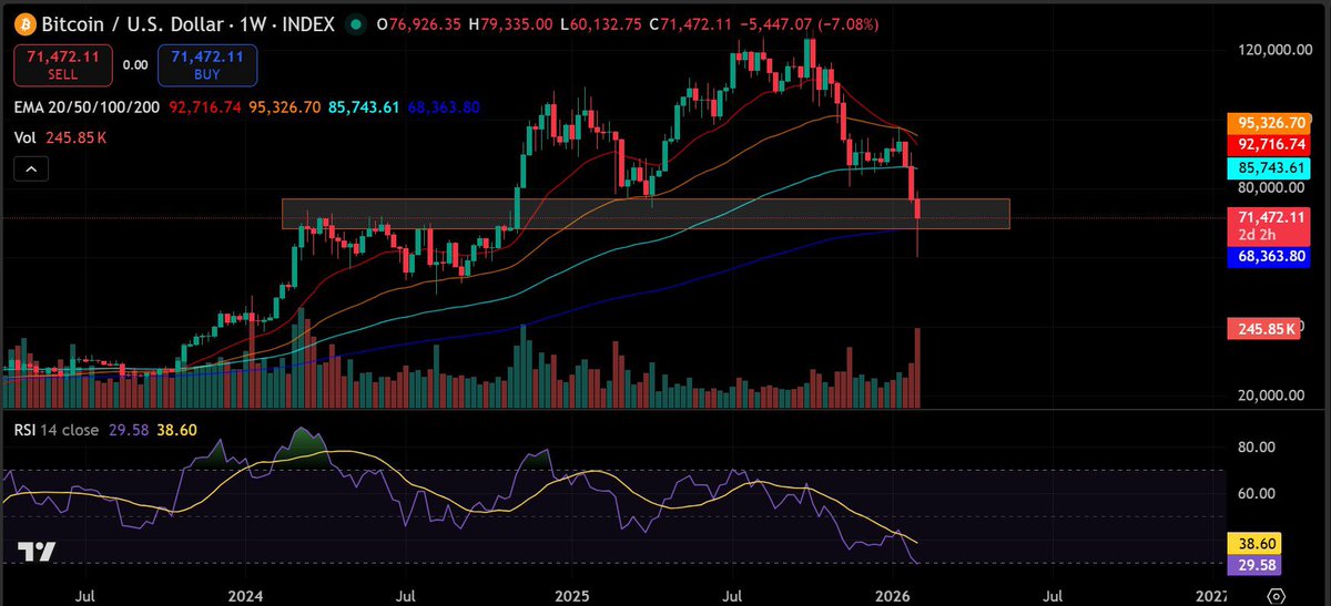 Matt_Dhodl's tweet photo. Strong bounce so far, but it’s still too early to call the weekly close.
That said, price action looks encouraging for a potential local bottom.
Ideally, we want to see BTC close above $68K on Sunday.
#BTC #Bitcoin #CryptoMarkets #WeeklyClose #TechnicalAnalysis #PriceAction https://t.co/czbCm5elaL