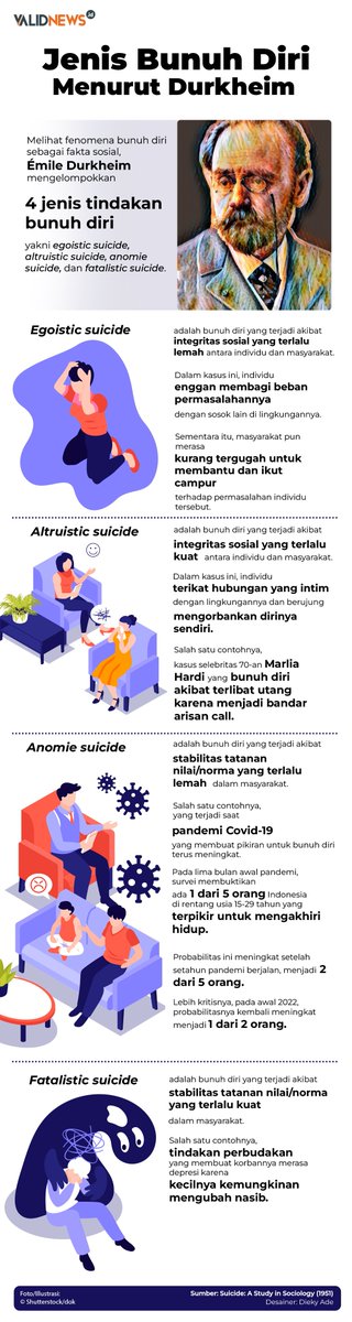 RidhaIntifadha's tweet photo. @zanatul_91 Saya tidak bisa menganalisis secara psikologis. 

Akan tetapi, Durkheim pernah menyebut bunuh diri sebagai fakta sosial yang didorong oleh struktur masyarakat, alih-alih sekadar psikologi individu atau keadaan mental. https://t.co/MMu0mb9QDd