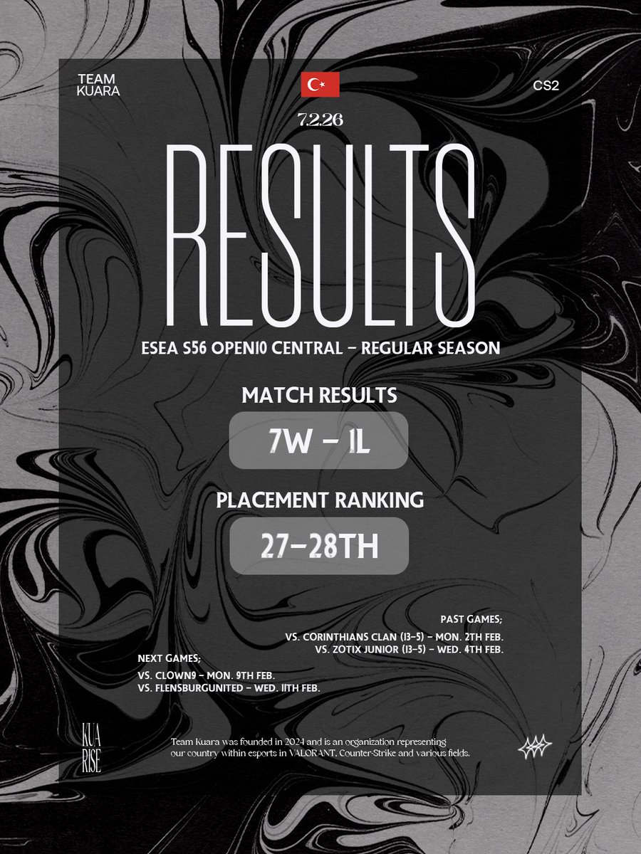 Momentum is on our side! 🔥 

A quick look at our ESEA S56 progress: 

✅ Record: 7 Wins - 1 Loss 
📊 Ranking: 27-28th 
📅 Upcoming: Matches on Feb 9th &amp; 11th

👊 Huge GGs for the 13-5 victories earlier this week. We keep pushing for more. #KUARISE ⚡️