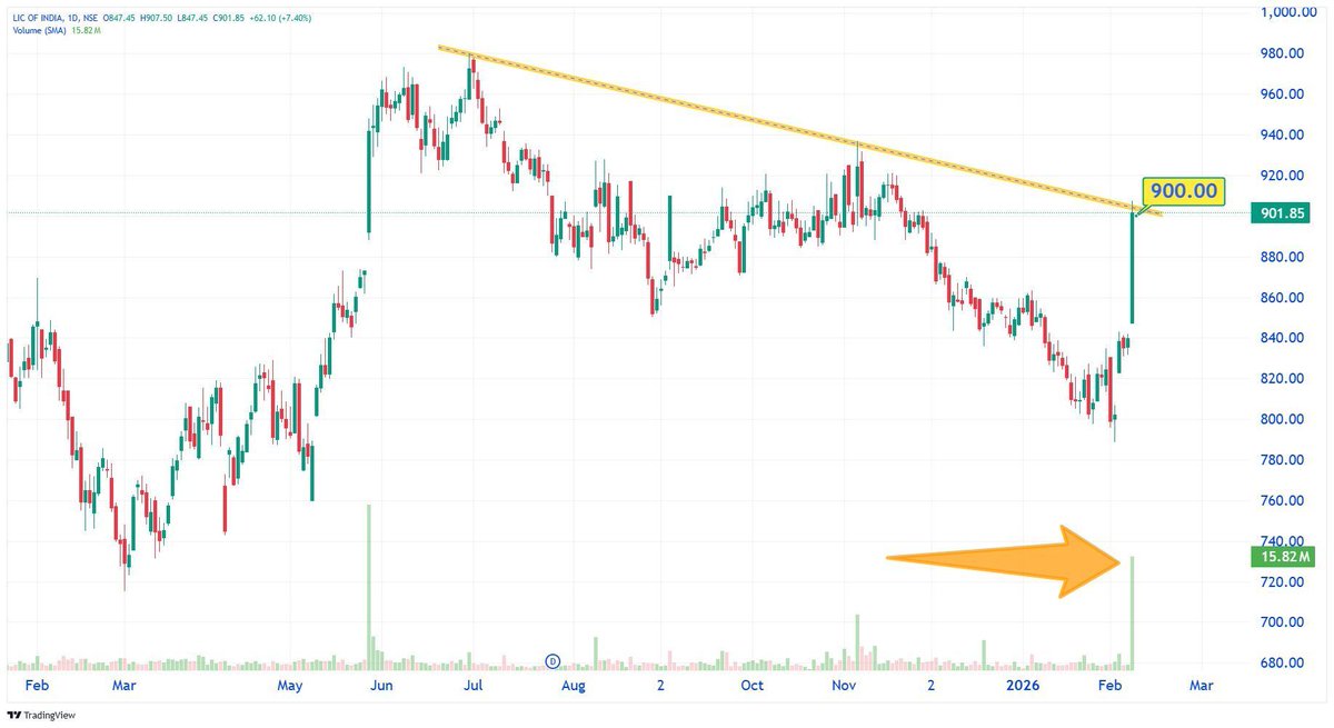TechTradesTT's tweet image. Like❤️ &amp;amp; Repost 🔁 for MAX Reach

🚨 𝗦𝗧𝗢𝗖𝗞 𝗖𝗛𝗔𝗥𝗧 𝗦𝗘𝗧𝗨𝗣𝗦 𝗙𝗢𝗥 𝗡𝗘𝗫𝗧 𝗪𝗘𝗘𝗞

5) LIC OF INDIA (NSE) – 902

STRONG VOLUME SEEN NEAR RESISTANCE 

𝗪𝗵𝗮𝘁𝘀𝗔𝗽𝗽 🟢👇
bit.ly/StockMarket_In…

-

#Investing #StockTrading