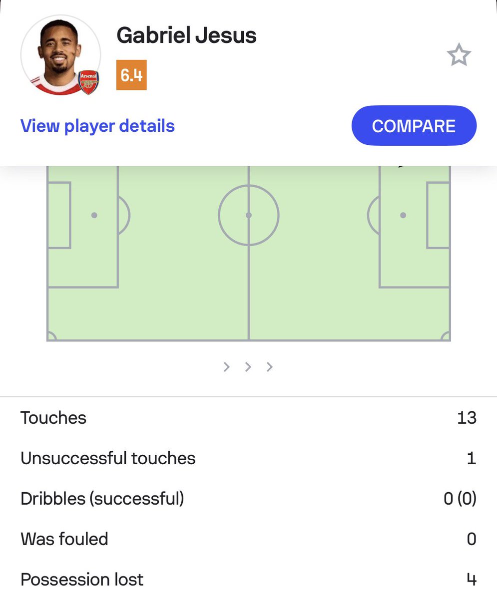 Nearly halftime. If this was Gyokeres the haters would be swarming.