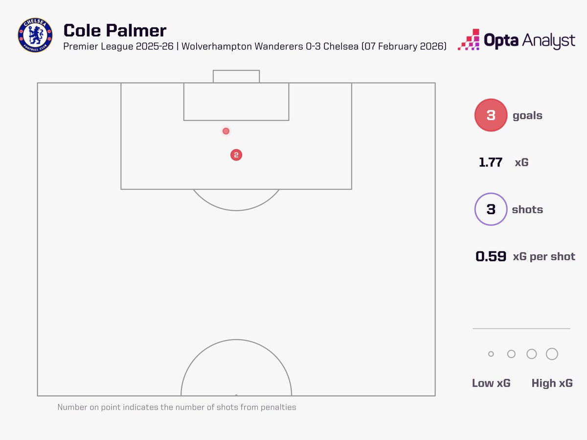 Last four players to score a Premier League hat-trick before the 40th minute of a game:

Cole Palmer vs Everton (15 April 2024)
Cole Palmer vs Brighton (28 September 2024)
Omar Marmoush vs Newcastle (15 February 2025)
Cole Palmer vs Wolves (7 February 2026)