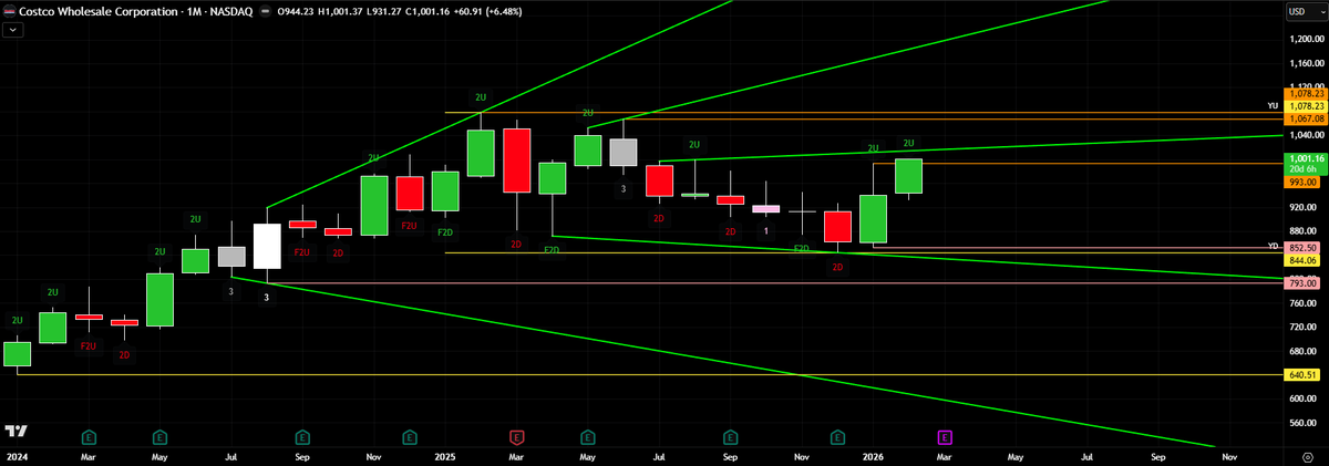 chuckthetrader's tweet image. $COST still good. 

Above $993 keeps this going up the BF

Nice 3-2U expando week last week

#thestrat #cost