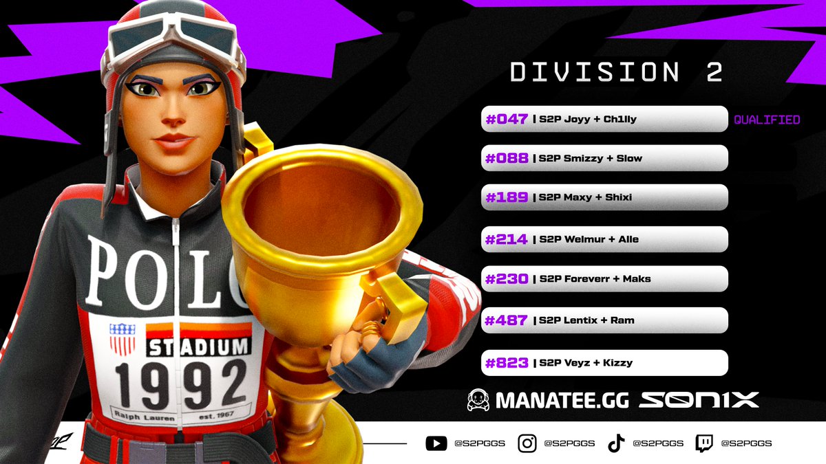 FNCS Division Results 🎯 

Decent results all around from our players, also we'll done to 🇬🇷 <a href="/joyyfnrr/">S2P Joy</a> for making Div 1 this week see you in the next cup 🫡 

Powered By @SonixApp 🎮