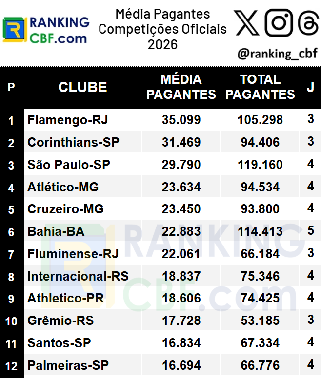 O Ranking de Público Pagante em Competições Oficiais está atualizado no site

Este Ranking agrega todos os jogos em competições oficiais, com borderô disponibilizado, com um clube Mandante. A Supercopa do Brasil, por exemplo, não está sendo considerado

Ranking completo no Site