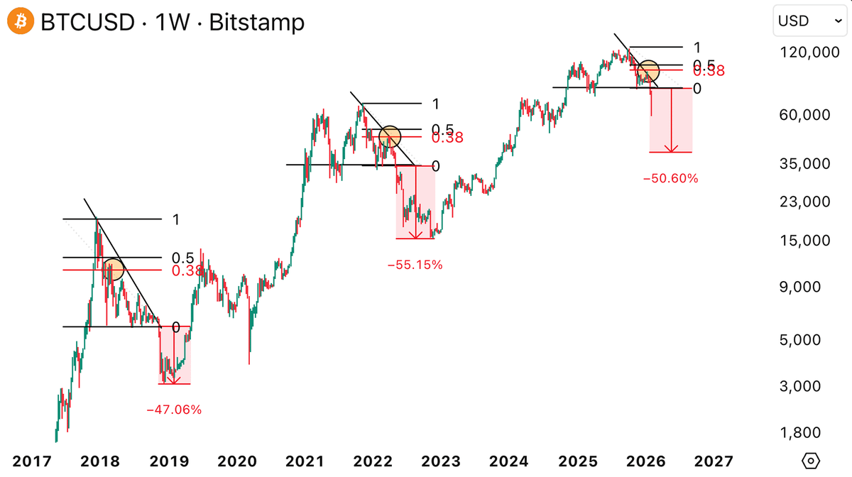 FINAL DUMP IS STILL COMING

0.38 fib retrace from ATH resulted in ~40% BTC dump both times in 2019 and 2022

Now $78K was at 0.38 means so we must go to ~$50K

This will be the real bottom for BTC

I called previous dump month ago, most ppl ignored

Will you listen this time?