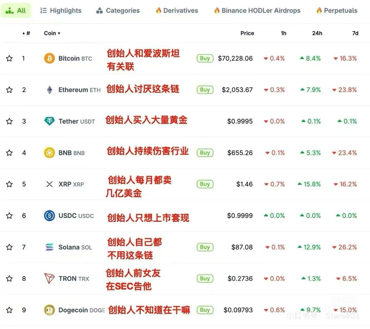 HowarTracy's tweet image. 一入币圈深似海
从此节操是路人
＃互关 #蓝V互关