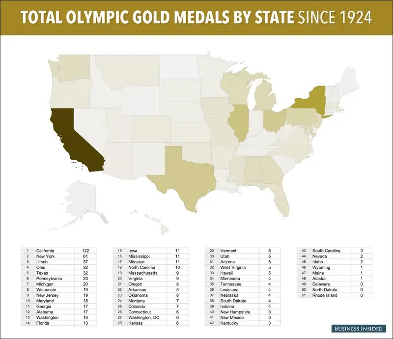 The state of Iowa (population of 3.2 million) has more Olympic gold medals than India (population of 1.5 billion)
