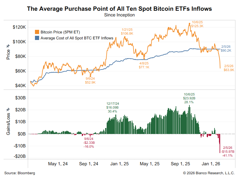 SentoraHQ's tweet photo. On February 1, BlackRock's spot $BTC ETF recorded over $10 billion in daily trading volume for the first time ever. https://t.co/4DrJ0ZhC8o