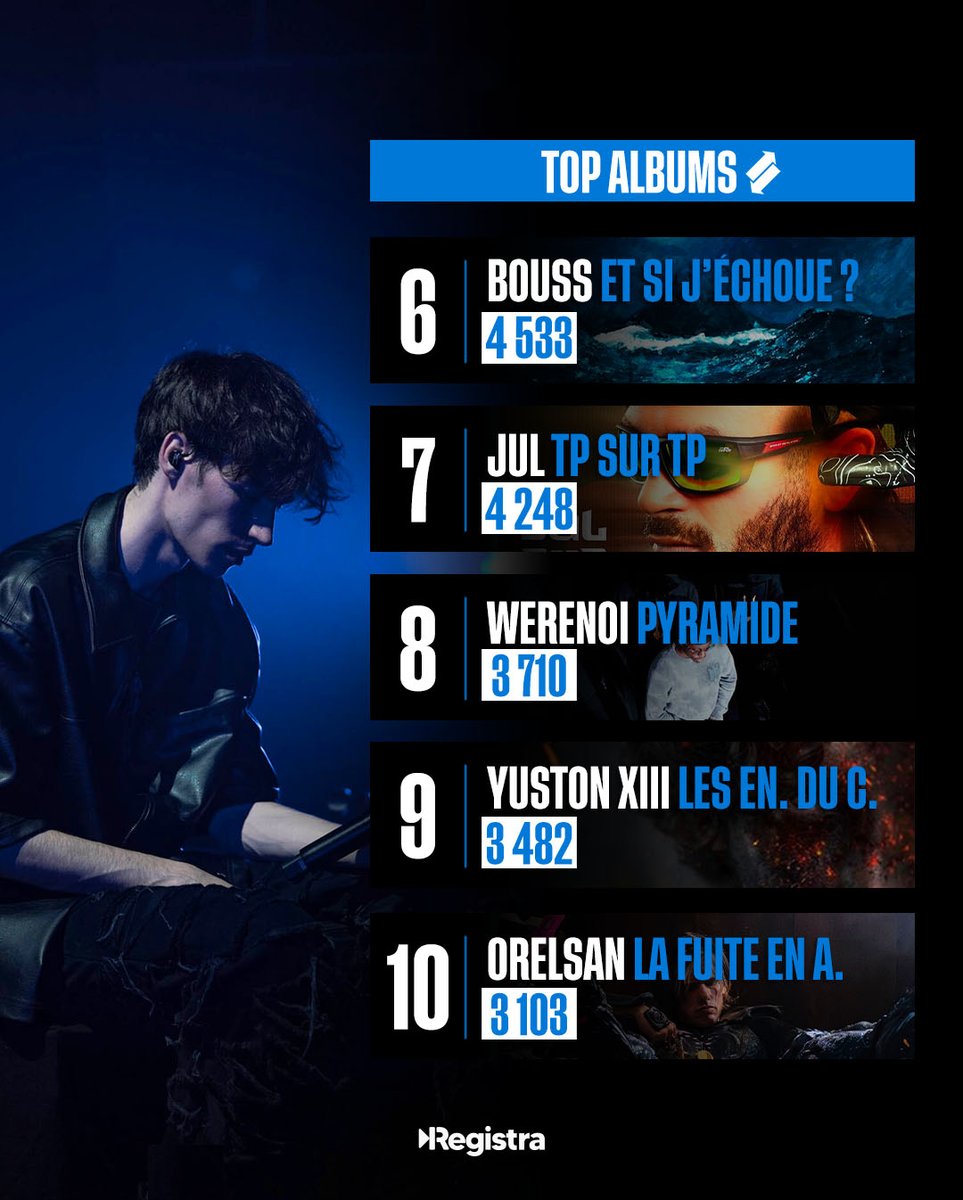 RegistraOff's tweet image. 2 nouveaux entrants au Top Albums cette semaine : La Fouine en 1ère place et Yuston XIII en 9ème position 👏

Vous écoutez qui en ce moment ?