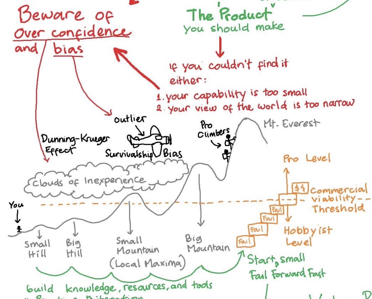 Imagine you’re an aspiring mountain climber with zero experience and your dream is to climb Everest.

It would be foolish to attempt Everest without ever climbing smaller peaks first.

Those small games are the steps necessary to build skills, tools, and exp to make it a reality
