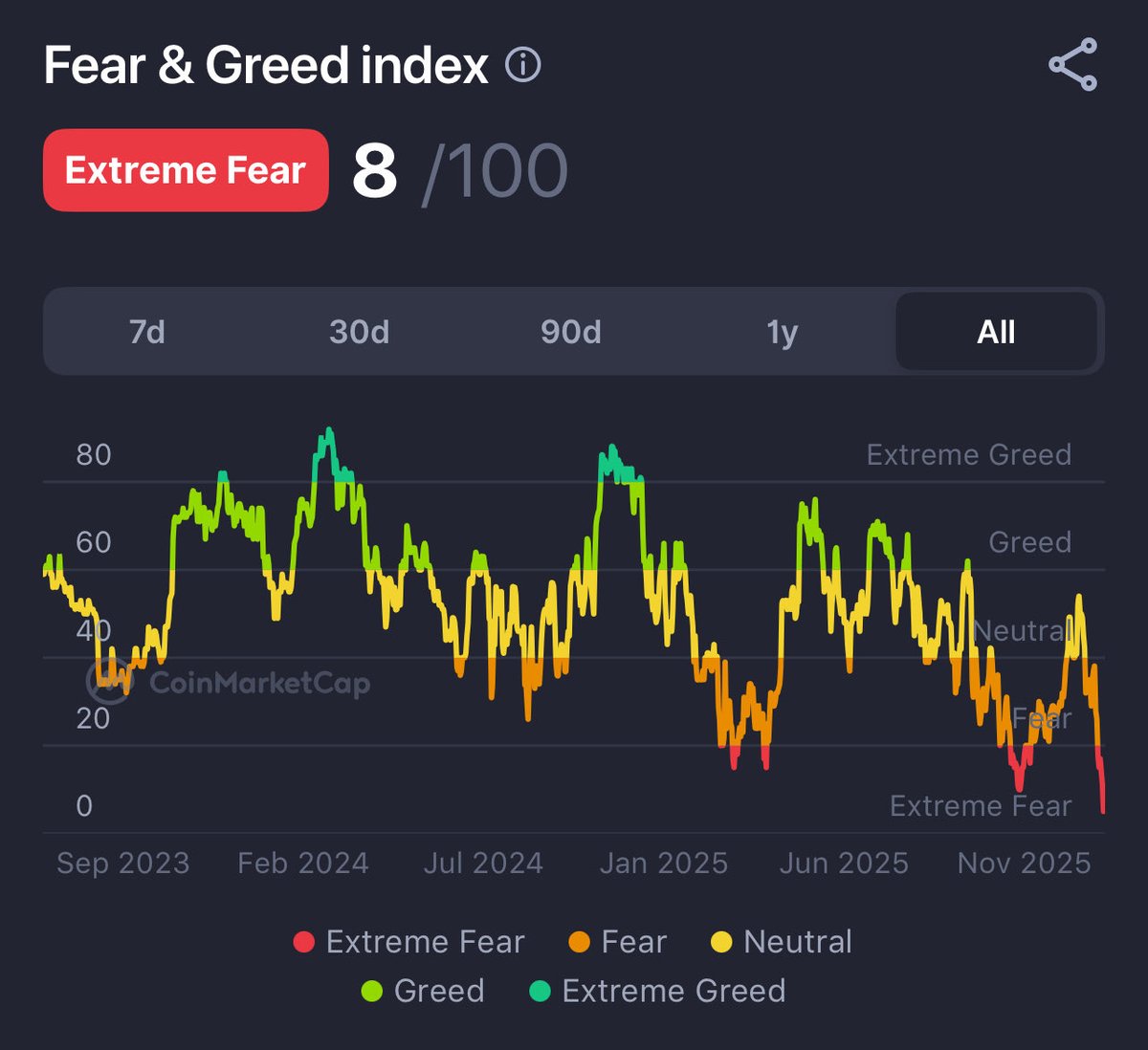 This is the lowest Fear and Greed since the last bear market. It feels like we are hitting the bottom of the bear market without realising we were in the bear market.
