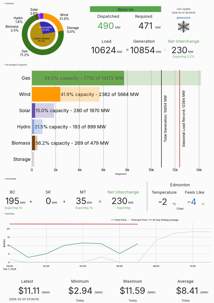 At this moment, 07-Feb-2026 @ 08:59, 71.2% of Alberta's