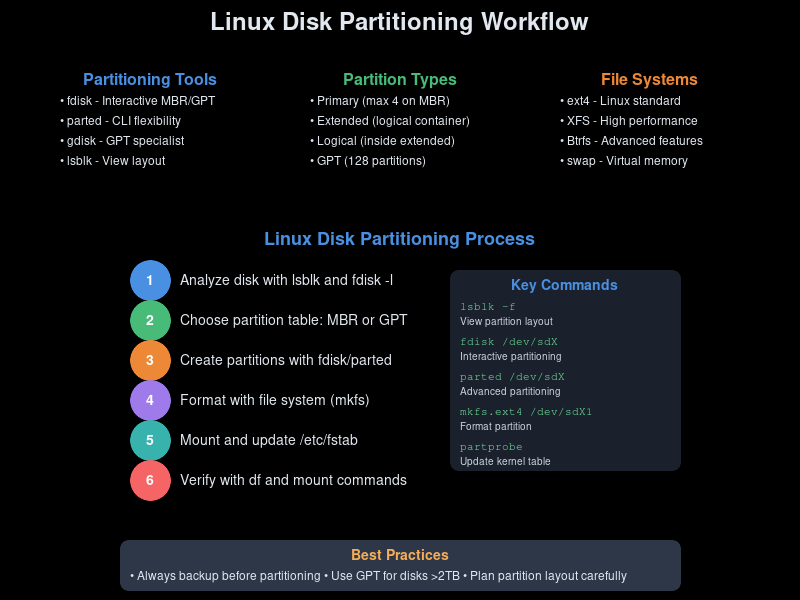 LinuxtipsPro's tweet photo. Master disk partitioning with fdisk, parted &amp; GPT layouts. Essential guide for system admins managing storage infrastructure. 🐧💾

#Linux #SystemAdmin #DevOps

https://t.co/RxEpL5YEAs https://t.co/i4Y3zbU0GQ
