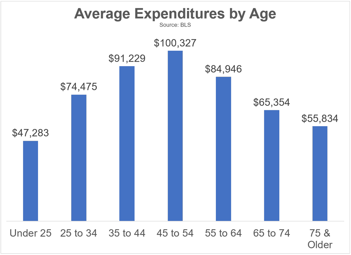 awealthofcs's tweet photo. You should spend more money when you have the ability to enjoy it

https://t.co/vYwNWjOg94 https://t.co/dEopJNaqp8