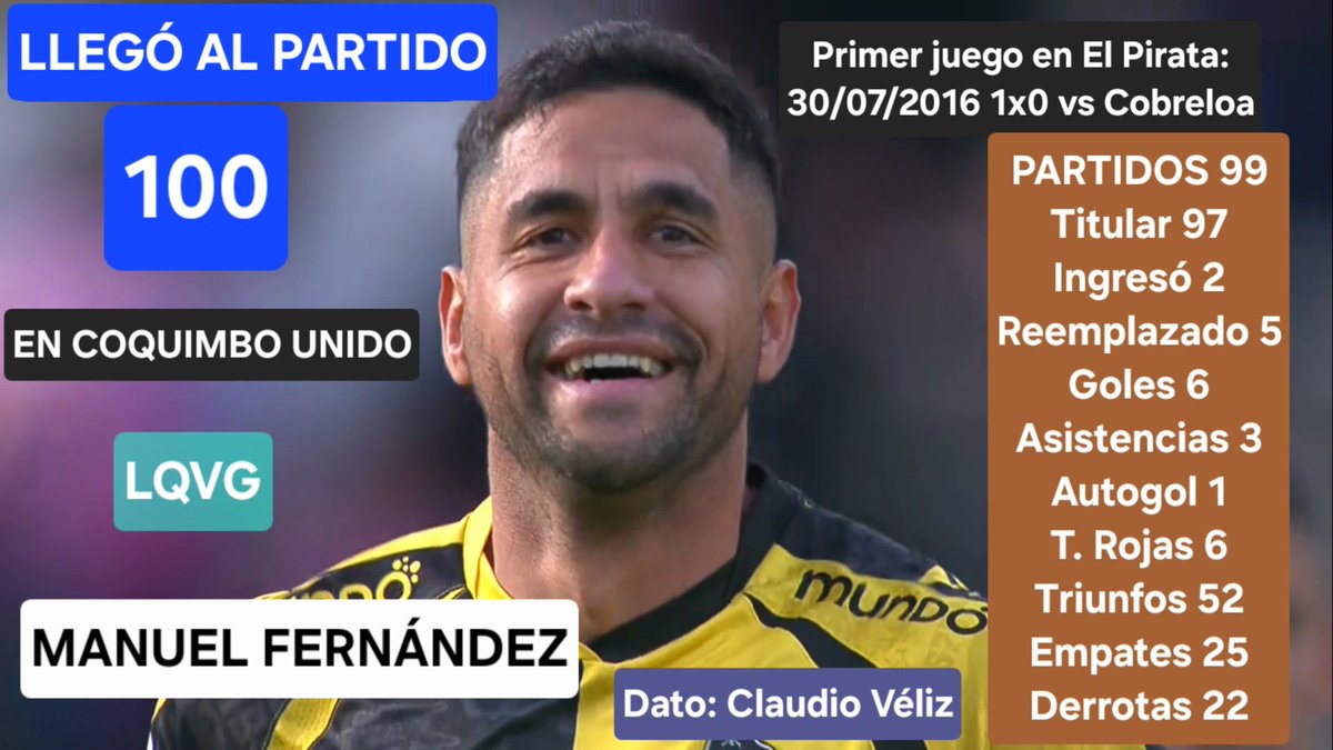 Con su ingreso al campo ante Palestino, Manuel Fernández acaba de completar 100 partidos por El Campeón <a href="/coquimbounido/">Coquimbo Unido</a> 

El Toto, debutó en el aurinegro, el 30-07-2016, triunfo 1x0 sobre Cobreloa [1B]
Con El Pirata fue Campeón en 1°División 2025 y SuperCopa 2026