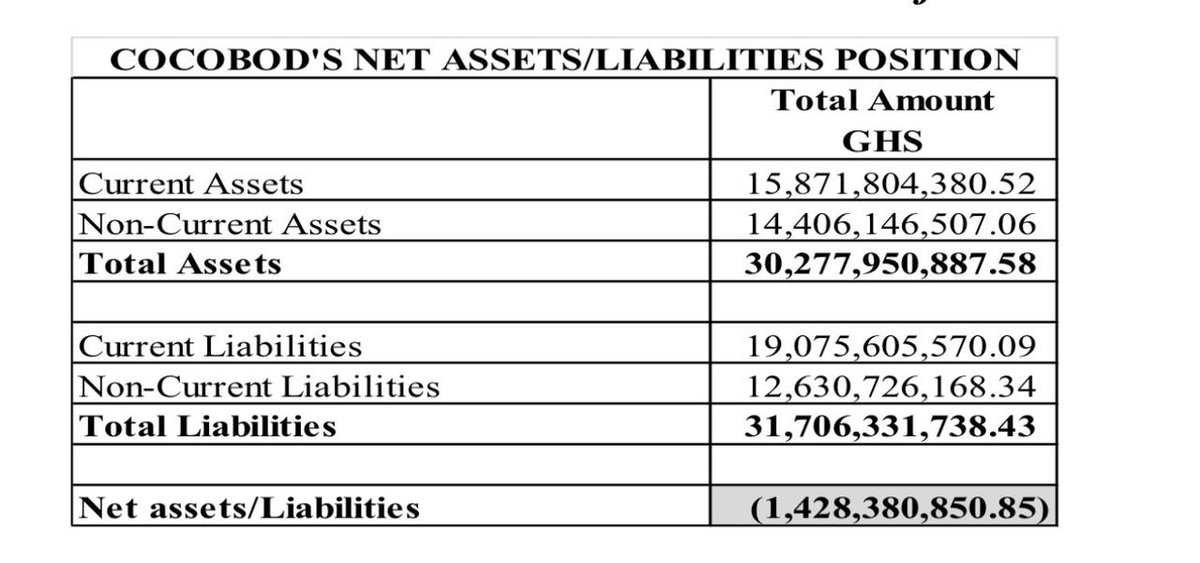DennisMiracles's tweet image. If you understand accounting… then interpret this accounting position as at 2024… arrogant braggarts