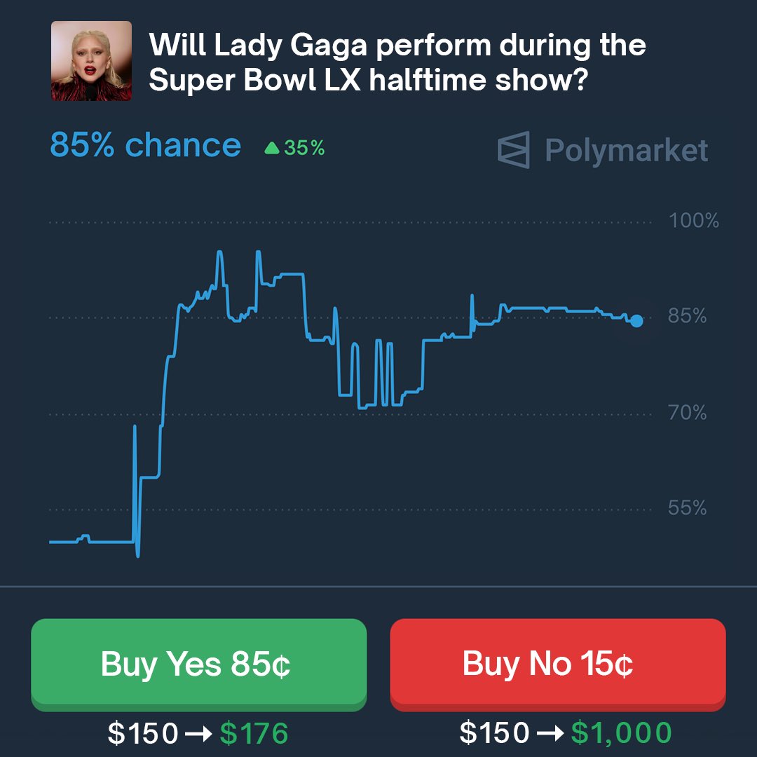 PopTingz's tweet image. There is an 85% chance that Lady Gaga will make a surprise guest performance at this weekends Super Bowl half time show, according to Polymarket traders
