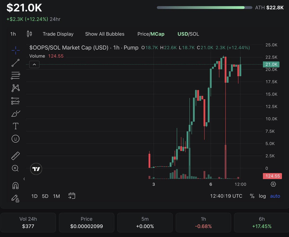 ecke_rein's tweet photo. Much love for $OOPS Coin 💸
Just hit listing on #Dexscreener 😎
https://t.co/P5knoemn0g #Solana #memecoins #DeFi https://t.co/koizV6vxKJ