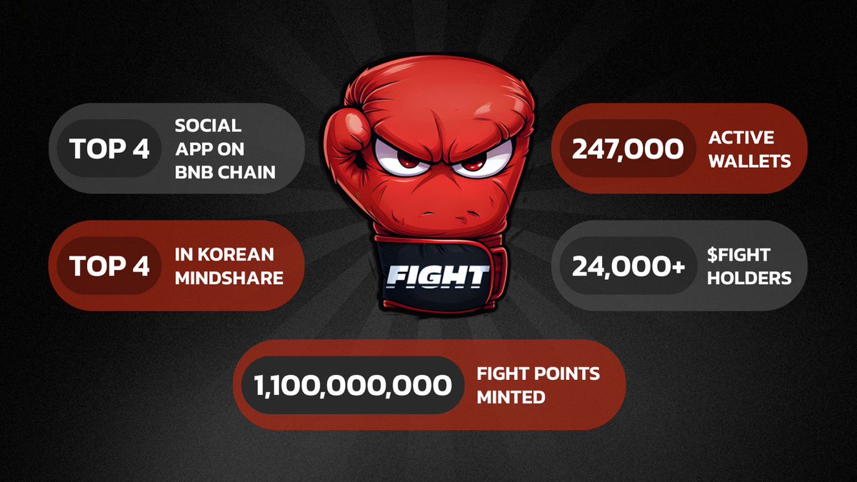 Despite these conditions, the ecosystem we are still building and succeeding.  Here's the evidence:

- Spread the Fight.ID vision on <a href="/Redacted_events/">Redacted Live | Jan 28–30, 2026</a> alongside <a href="/pudgypenguins/">Pudgy Penguins</a>
- New build with <a href="/UFCStrike/">UFC Strike</a>
- Still top 4 social app on BnB
- Still top 4 project in Korea