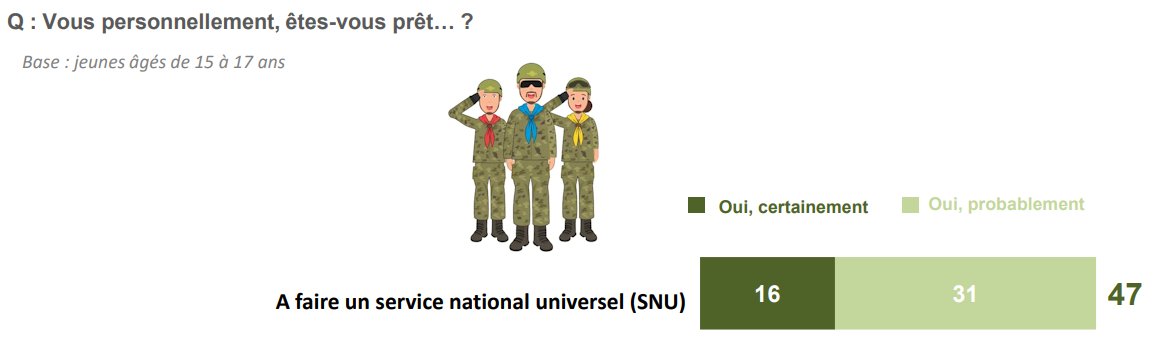 Cadetslibres's tweet photo. 47% des 15-17 ans sont prêts à faire le Service National Universel ! 😍
Manque de chance, on vient de le supprimer 😥
Heureusement, les Cadets libres de France sont nés ! 🥳

▶️Rejoignez-nous, soutenez-nous sur https://t.co/4DIvvk0UCq 

@IfopOpinion @ELLErssfr #SNU https://t.co/qIV2w2I6xx
