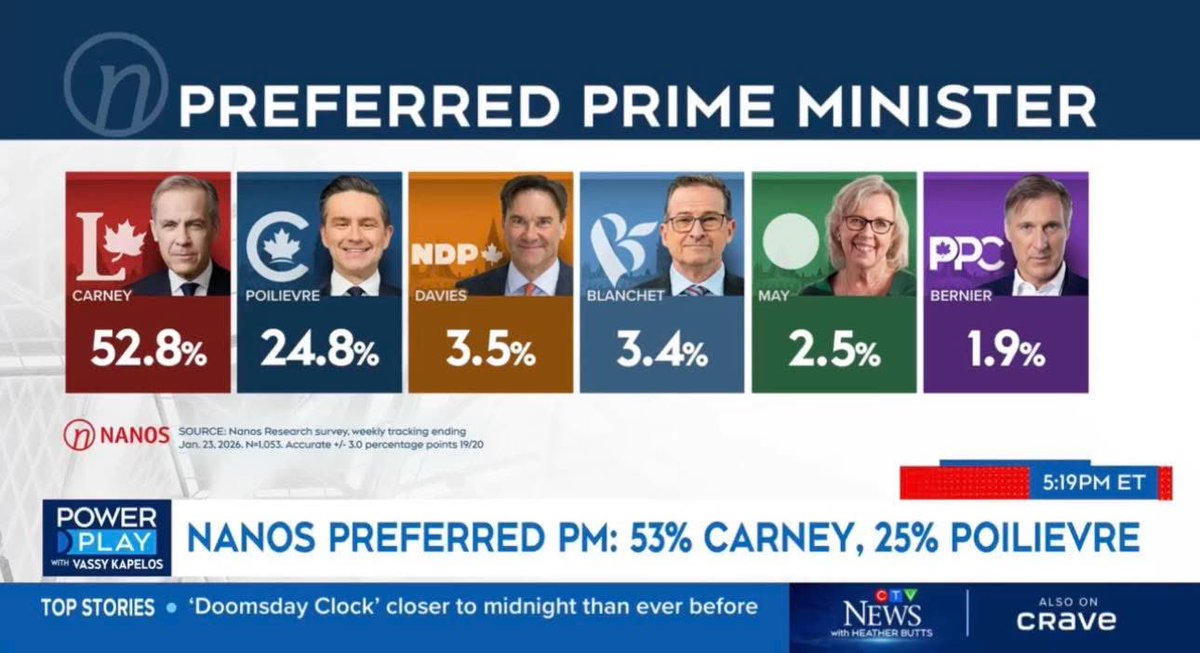 CurriedHotdogs's tweet photo. @MarcNixon24 From a real polling firm, using scientific and statistically sound polling. https://t.co/PVMhMKrDSy