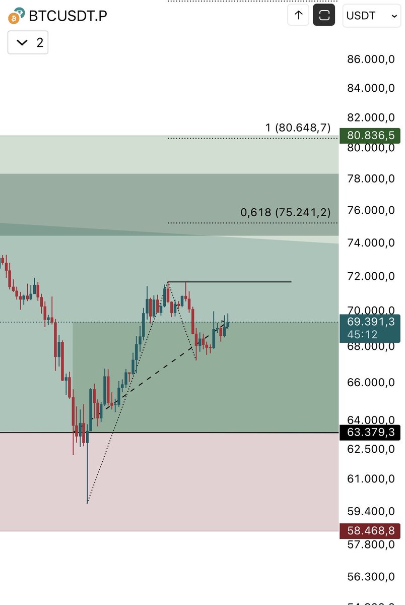 dorukgencer's tweet photo. #bitcoin Yeni Impulse mu, yoksa aşağı trend devam mı?

Kısa vadeli likidite eksikliği devam ediyor fakat derin düşüşler sonrası piyasa herkesi tekrar içeriye çekmeye çalışabilir.

Kişisel beklentim yeni Impulse yapılması

Impulse = Önceki (dibin veya tepenin) kırılıması

Not: Düşüncelerim hayal ürünüdür, yatırım tavsiyesi değildir.