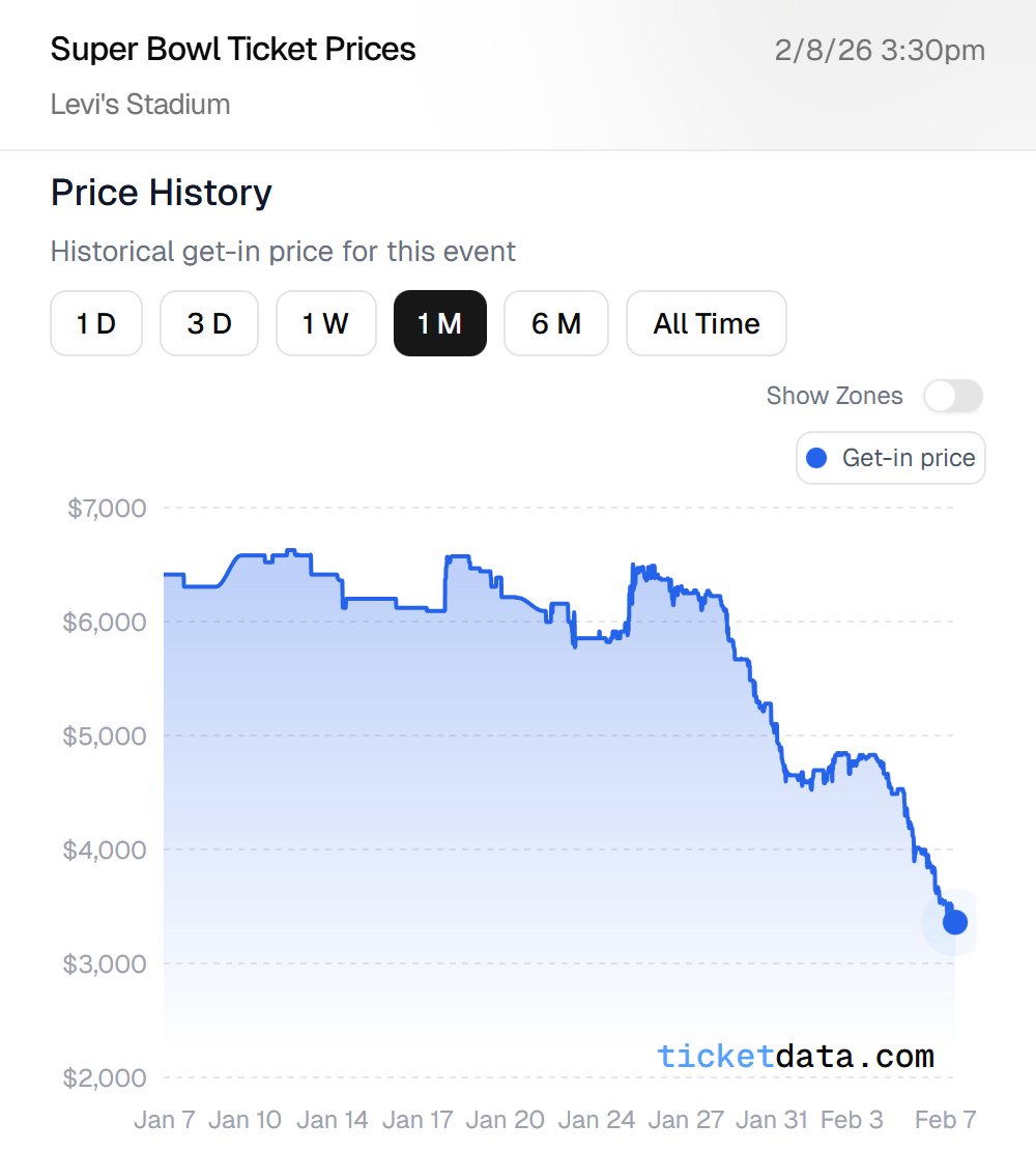Final Super Bowl Get-In price predictions?
Let's have fun with this. Retweet and reply with your guess. Closest wins a $200 Stubhub gift card based on TicketData's official "final" get-in price. Deadline is 12am midnight Eastern tonight. Fine print below! ticketdata.com/super-bowl-tic…