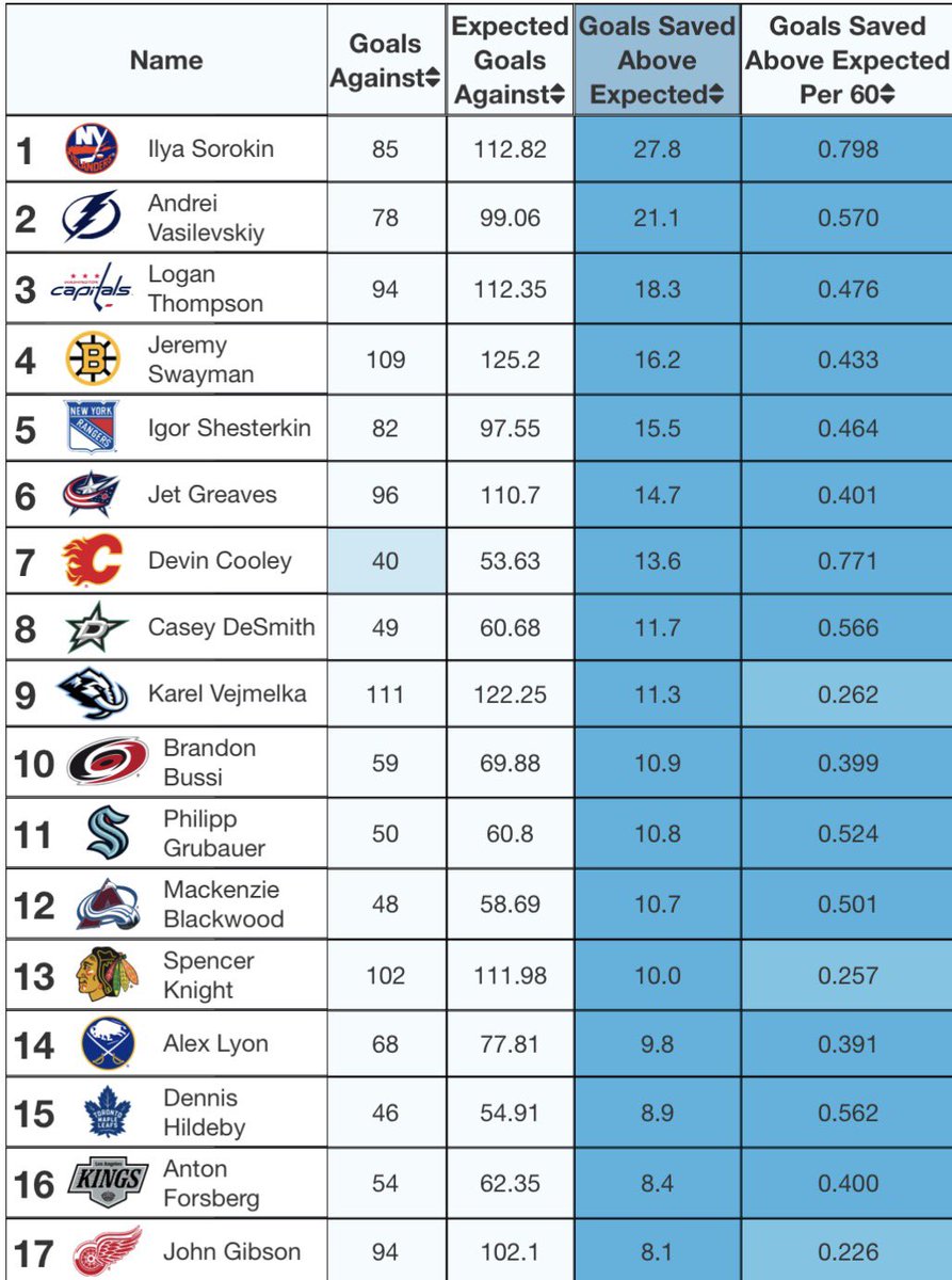 MoneyPuckdotcom's tweet photo. Best goalies going into the Olympic break https://t.co/RtBkDPbkvW https://t.co/IPFkPatSRG