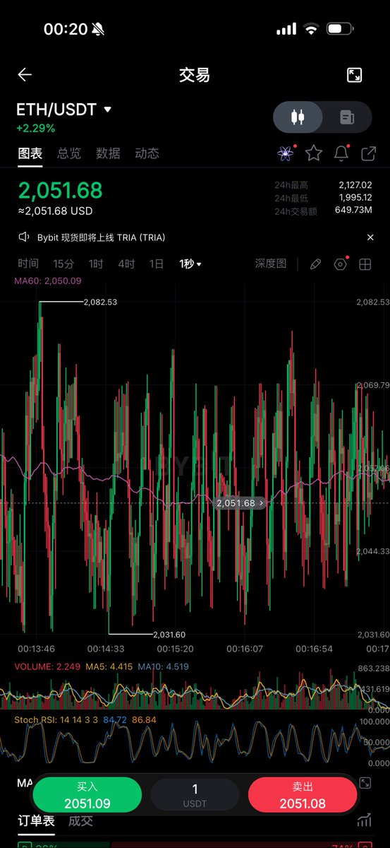刚才Bybit  ETH波动异常
貌似做市商程序bug了
几秒来回跳1-2%
不知道有没有人撸到了🤣