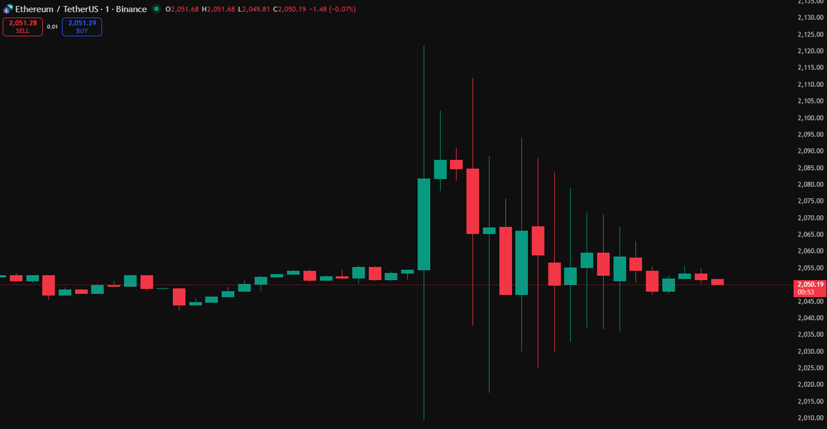 INTEL: A market maker’s grid strategy malfunction is driving abnormal price swings in $ETH