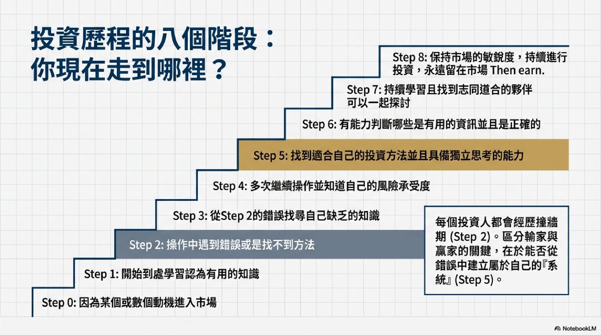 Daniel_Chang411's tweet photo. 這些文章由 Daniel 撰寫，系統性地探討了個人投資者成長的各個階段，從建立正確的學習心態到實戰策略的運用。
作者強調投資自我是首要任務，並透過分析 ETF 選擇、大盤指數報酬 (Beta) 與超額報酬 (Alpha) 的差異，引導讀者建立合理的投資組合。
內容涵蓋了由上而下的總經分析路徑，以及利用移動平均線 (MA) 進行風險控管與部位調整的實務紀律。
此外，文章也針對市場波動 (VIX) 與擇時交易的風險提供警示，建議透過長期持有與分批配置來對抗市場的不確定性。
整體而言，這系列來源為投資者提供了一套結合心理素質、技術指標與資產配置的完整理財架構。
---
把自己寫過的東西整理起來也是蠻有趣的...