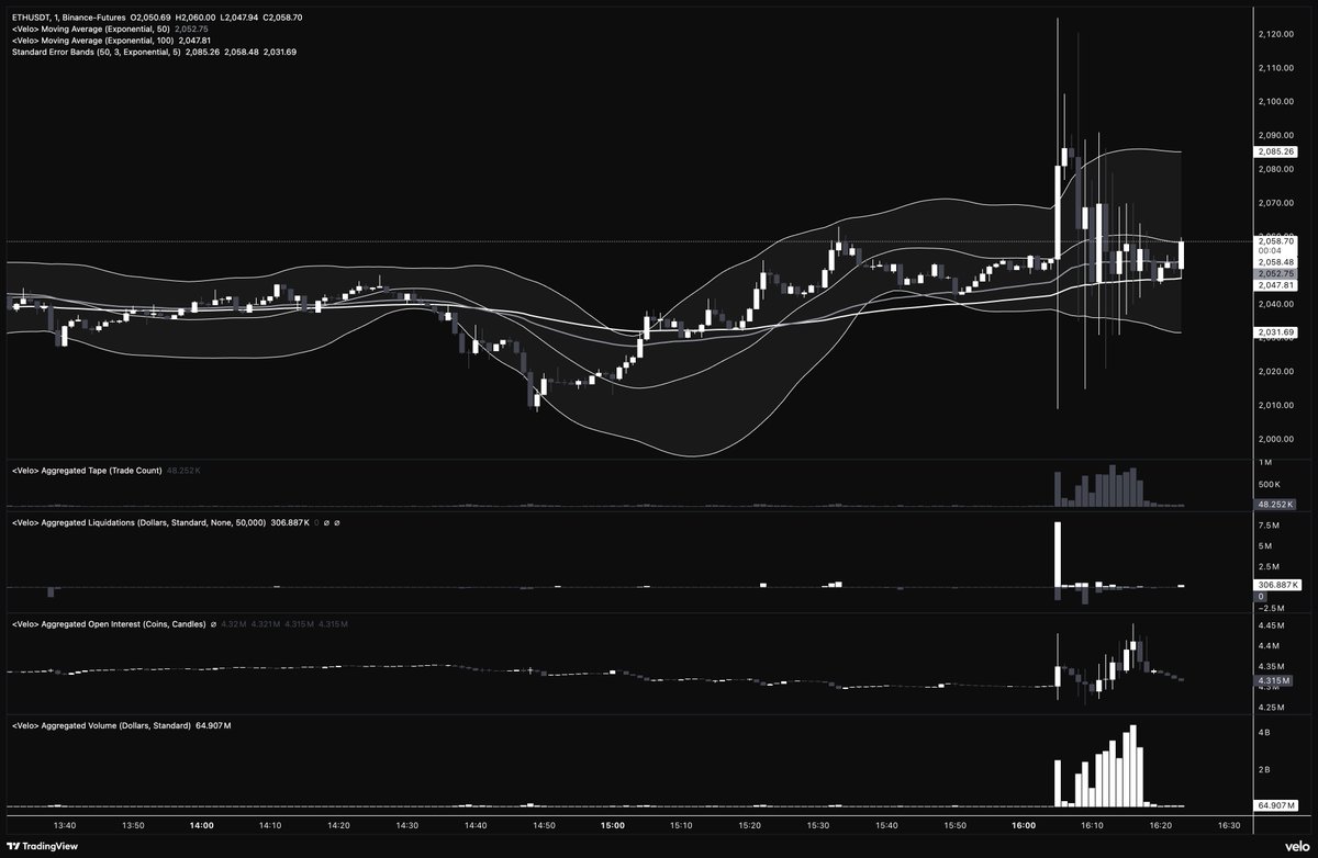 have no idea what that was

best guess ETH MM going wild and causing correlation algos on all the other coins to also freak out?

massive size eating both ways into the books