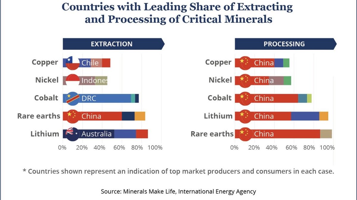 🚨 Critical Minerals Reality Check

Who digs them up ≠ who controls them

⛏️ Extraction
• #Copper  → 🇨🇱 Chile
• #Nickel → 🇮🇩 Indonesia
• Cobalt → 🇨🇩 DRC
• Lithium → 🇦🇺 Australia
• Rare earths → 🇨🇳 China

🏭 Processing
• Copper, Nickel, Cobalt, Lithium, Rare earths →