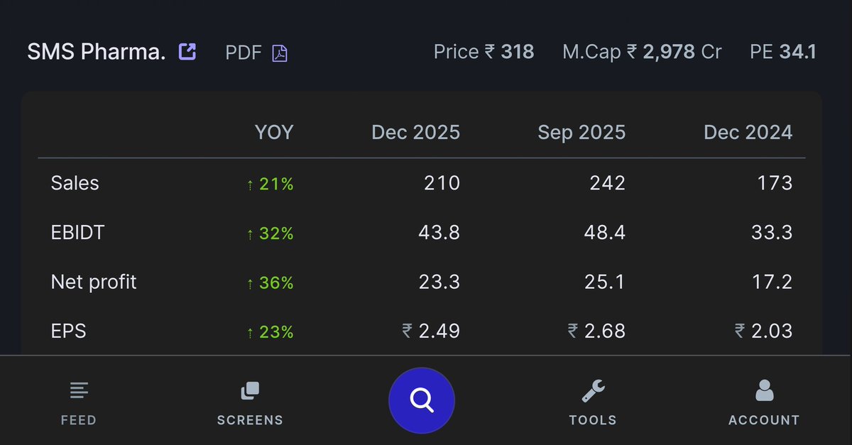 ocsreddy1212's tweet image. #SMSPHARMA 📈
Q3 RESULTS ( YOY )
SALES UP ✅️ 21%
EBIDT UP ✅️ 32%
NET PROFIT UP ✅️ 36%
EPS UP ✅️ 23%
#SmallCapStock
✅️ GOOD RESULTS
