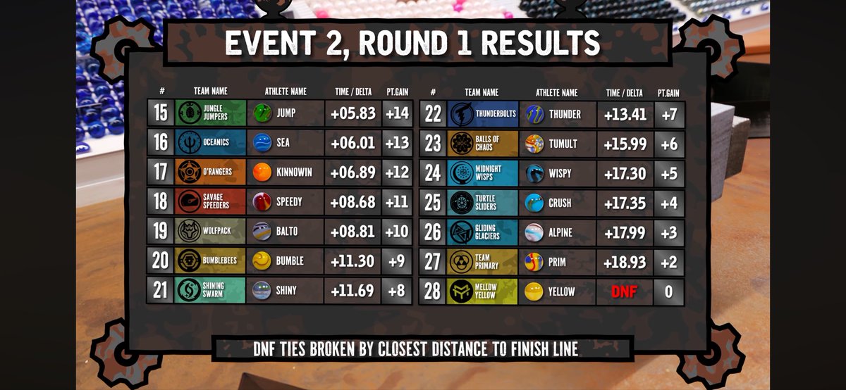 Savagesspeeders's tweet photo. Spoiler Alert:
The team did amazing today! Everyone scoring points, @Velocity_JMR making it through their round with no injuries, and even securing priority lane for event 3. It’s not over yet though.
#IronMarbleChallenge #SpeedIsKey https://t.co/ImkgmeD2Xj