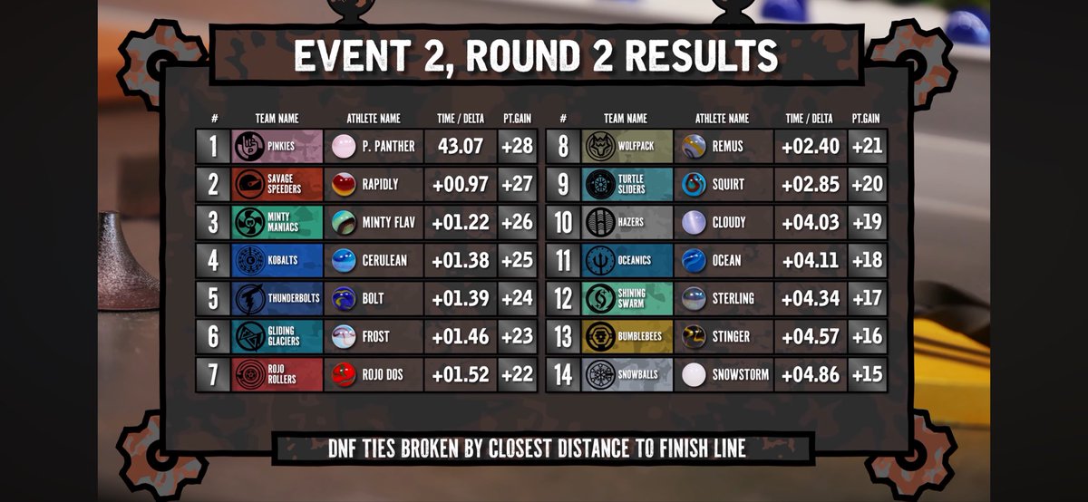 Savagesspeeders's tweet photo. Spoiler Alert:
The team did amazing today! Everyone scoring points, @Velocity_JMR making it through their round with no injuries, and even securing priority lane for event 3. It’s not over yet though.
#IronMarbleChallenge #SpeedIsKey https://t.co/ImkgmeD2Xj