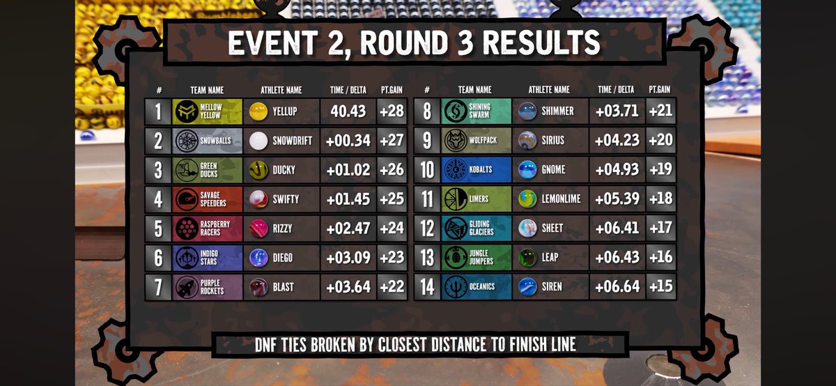 Savagesspeeders's tweet photo. Spoiler Alert:
The team did amazing today! Everyone scoring points, @Velocity_JMR making it through their round with no injuries, and even securing priority lane for event 3. It’s not over yet though.
#IronMarbleChallenge #SpeedIsKey https://t.co/ImkgmeD2Xj